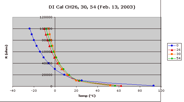 DI Cal CH26, 30, 54 (Feb. 13, 2003)