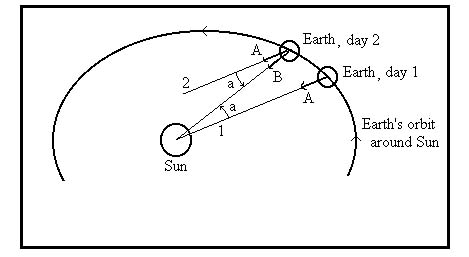 Orbit elliptical What is