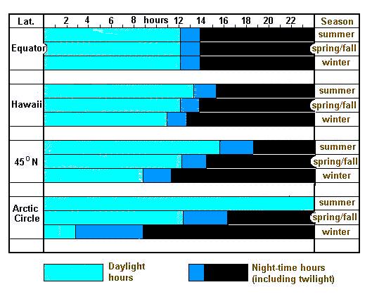 Daylight Hours Chart By Latitude