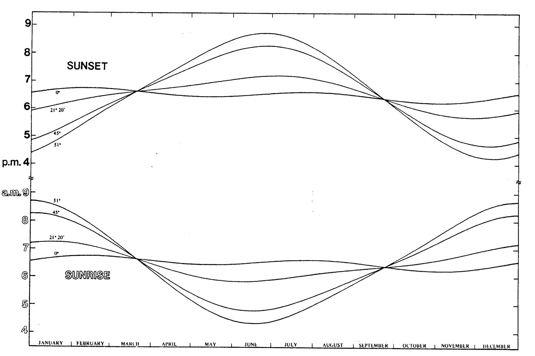 Daylight Hours Chart By Latitude