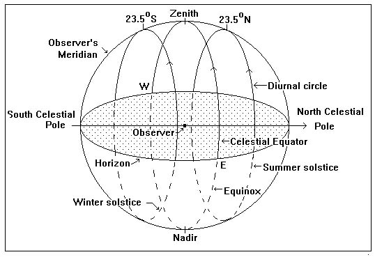 Oklahoma Sunset Chart