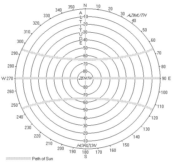 Oklahoma Sunset Chart